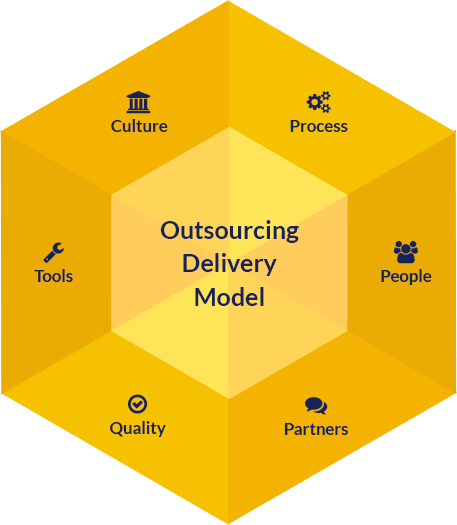Outsourcing-Delivery-Model